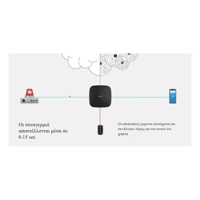 AJAX TCP-IP GSM Alarm Hub - White — image 21