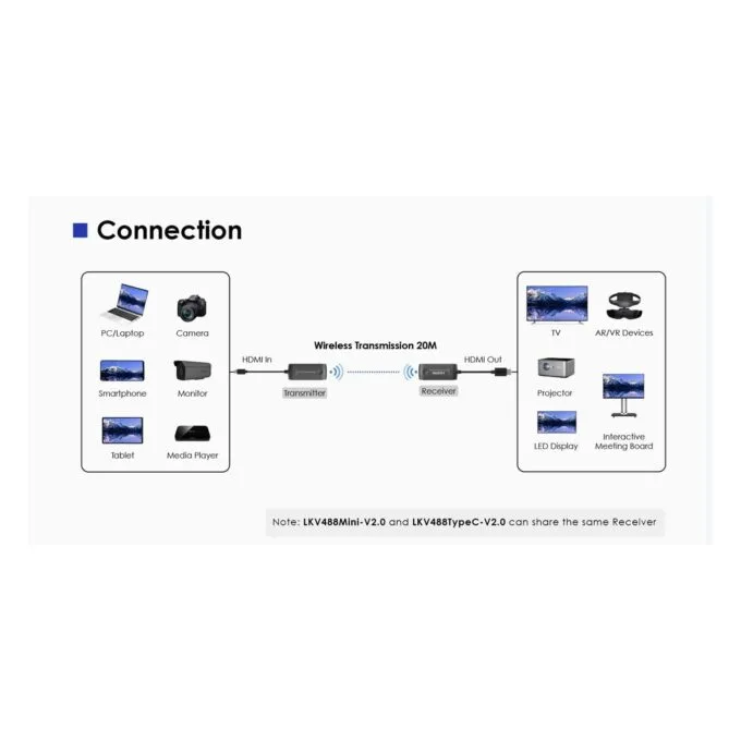 Lenkeng HDMI Wireless Extender - LKV488-V2.0 - HDMI Wireless Extender 4K60Hz Mini 20m HDMI — image 7
