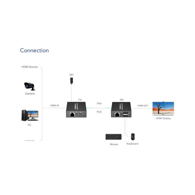 Lenkeng KVM HDMI Extender over Ethernet - LKV372KVM-P - 4K30Hz 70m — image 10