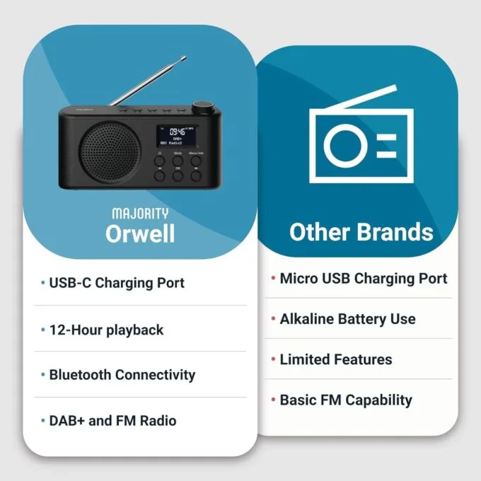 Majority ORWELL Radio Portable with Display & Bluetooth-USB-FM - Portable, Display, Bluetooth-USB-FM — image 6