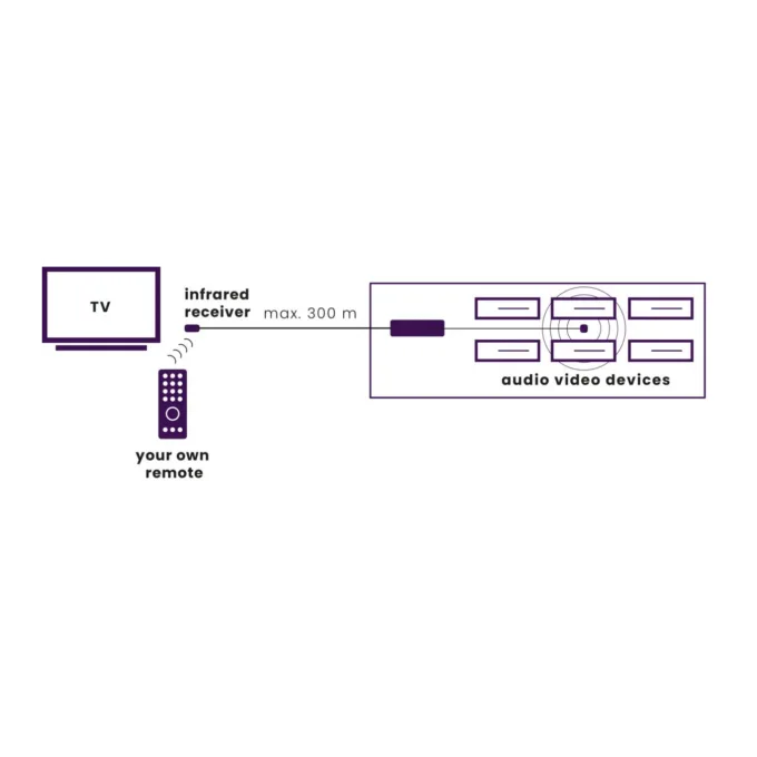 Marmitek IR Extender - 10 XTRA - Multi-Device up to 300m via Ethernet Cable IR Control — image 5