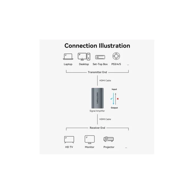 Vention HDMI Repeater for Signal Amplification - AIWH0 - 4K60Hz — image 10