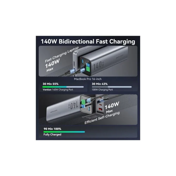 Vention Powerbank 27000mAh 140W 3xUSBC+USB-A - FHVH0 - 27000mAh 140W 3xUSBC+USB-A — image 8