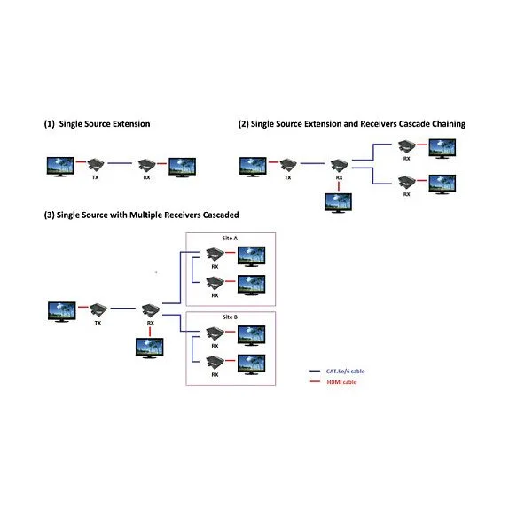 ROLINE HDMI Extender over Twisted Pair, Cat.5/6, chainable 100 m — image 5